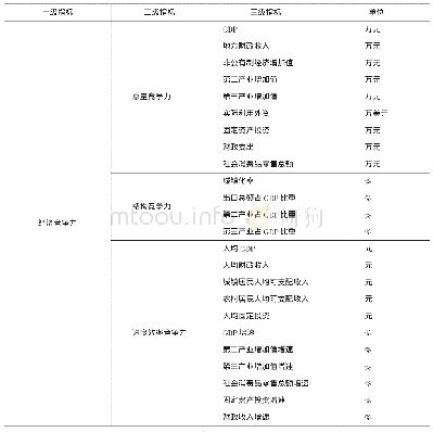《表1 贵阳市辖区经济竞争力评价指标体系表》
