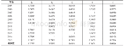《表2 2 0 0 5—2015年衢州市城乡收入差距评价指数与分类评价指数的关联系数》