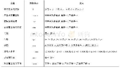 《表2 变量定义：民营医院服务低普及率因素探析及管制政策研究——以杭州市患者调研为例》