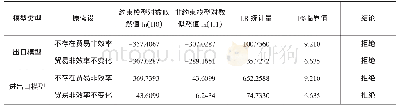 《表2 模型适用性检验结果》