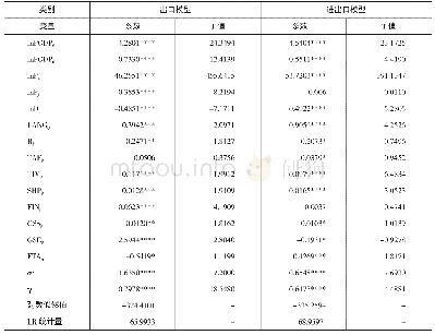 《表3 贸易非效率模型的回归结果》