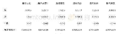 《表4 不同性别学生配对样本T检验》