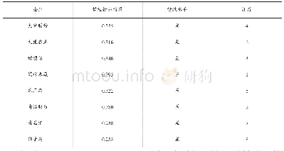 《表4“互联网+农业”上市公司绩效评价结果》