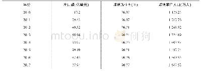 《表6 贵州省出口额、城镇就业率及城镇人口表》