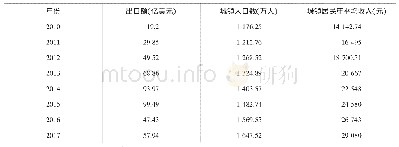 《表8 贵州省出口额、城镇人口规模、城镇人均收入表》