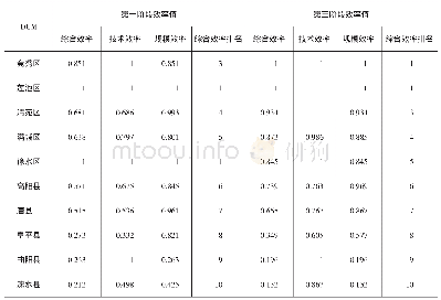 《表6 2 0 1 7 年第一阶段和第三阶段效率比较》