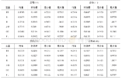 《表4 江苏省分区域数据描述性统计结果》