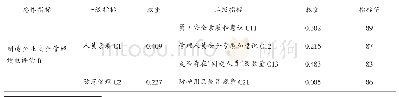 《表1 制造企业安全管理绩效评价指标体系及指标权重和指标值》