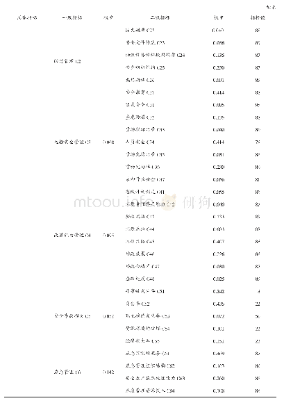 《表1 制造企业安全管理绩效评价指标体系及指标权重和指标值》