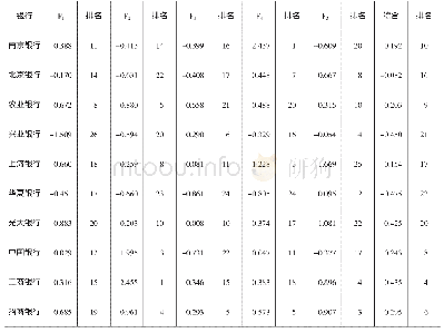 表4 因子得分及排名：我国26家上市商业银行财务竞争力的实证研究——基于因子分析的视角