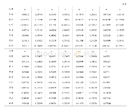 《表1 各省份各指标标准化处理后的数据》