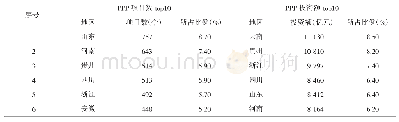 《表3 国内top10区域PPP模式应用情况统计表》