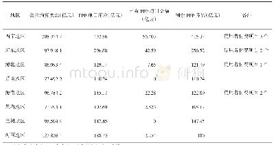 《表4 青海省主要区域PPP库容一览表》