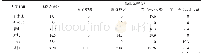 《表3 无效DMU旅游业要素投入冗余情况》