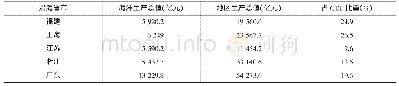 表2 2 0 1 4 年部分沿海省市广义海洋经济直接贡献度比较