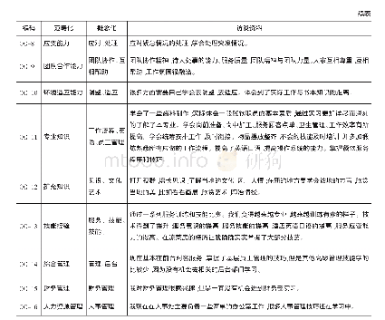 《表1 开放性编码分析：基于扎根理论的餐旅专业学生实习期职业能力提升研究——以四川旅游学院为例》