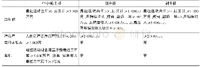 《表1 中国证监会关于企业上市的财务标准》