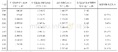 《表4 2 0 0 8—2017年黑龙江商品房数据表》