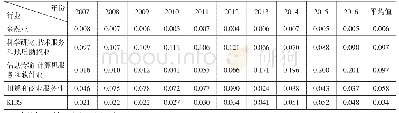 表2 江苏省2007—2016年知识密集型服务业空间基尼系数