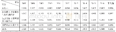 《表2 江苏省2007—2016年知识密集型服务业空间基尼系数》