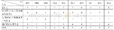 《表3 江苏省知识密集型服务业2007—2016年间LQ&gt;1的城市数量》