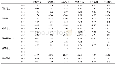 表7 2 0 1 6 年—2018年江苏环保制造业上市企业经营绩效得分