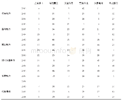 表8 2 0 1 6—2018年江苏环保制造业上市企业经营绩效排名