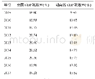 表1 湖南省GDP税收率与全国平均水平对比情况