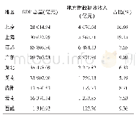 《表2 2017年我国（东、中、西）部分省份地方财政税收收入占GDP比重情况》