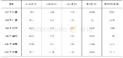 表2 云南省人口年龄结构的变化[3～6][8～9]