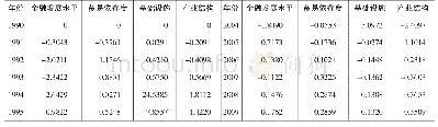 《表3 状态空间模型时变参数的估计结果》