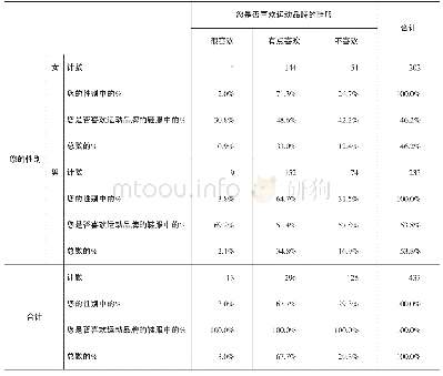 表1 您是否喜欢运动品牌的鞋服交叉制表(运动品牌客户性别对比)