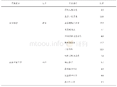 表3 江都区样地法定级因素因子体系及权重