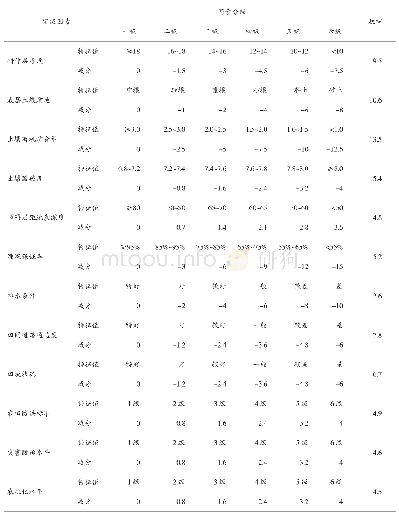 《表4 因素分级记分规则表》