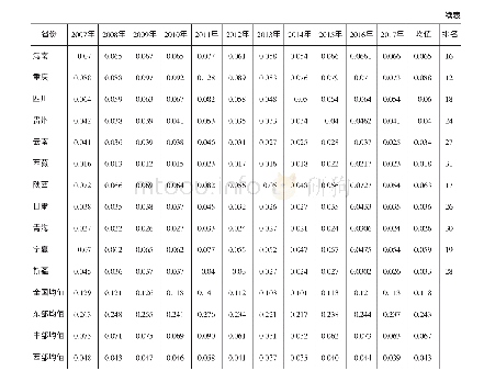 表2 2 0 0 7—2017年各地区普惠金融发展指数测度值