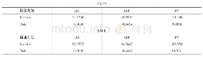 表1 LNHP、LNLP单位根检验结果