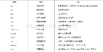 表1 主要变量的定义：中小企业投资不足对企业价值的影响研究