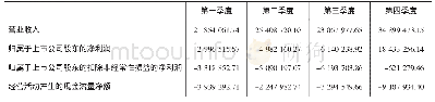 表1 2 0 1 5 年各季度财务指标