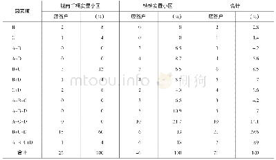 《表4 7 1 户入住以来不安心居住的因素分析》