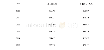 《表1 2 0 1 0—2016年山东省废水排放量》