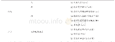 《表1 投入产出指标体系：基于DEA模型的陕西省道路交通运输效率评价与分析》