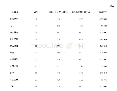 表1 全国社保基金重仓股行业与市场行业分布的比较