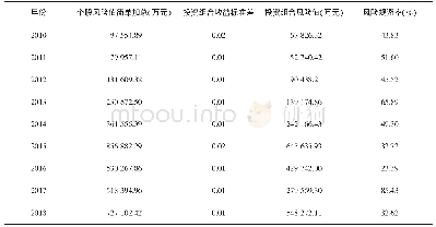 《表5 2 0 1 0—2018年社保基金重仓股投资组合风险情况》