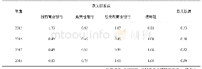 《表1 江苏区域金融生态系统2015—2018年度灰关联系数与灰关联熵》