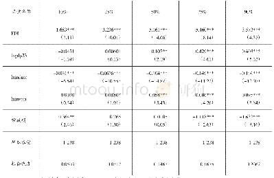 《表2 FDI、行政垄断与城镇化进程的分位数回归结果》
