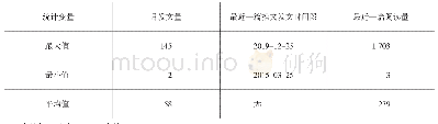 表3 佛山市旅行社微信公众号月发文量、最近一篇推文发布时间段与阅读量统计分析