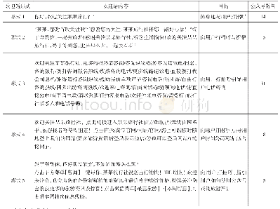 表8 佛山市旅行社微信公众号首次关注欢迎语类型