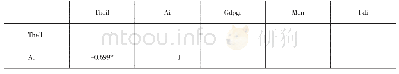 《表2 相关性分析：人工智能技术扩大行业收入差距了吗——基于我国2008—2017年面板数据的实证分析》