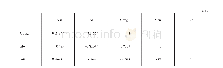 表2 相关性分析：人工智能技术扩大行业收入差距了吗——基于我国2008—2017年面板数据的实证分析