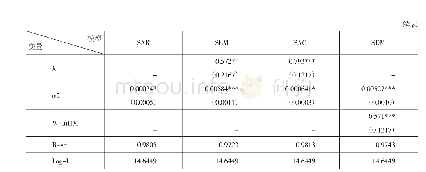 《表2 空间面板计量回归结果》